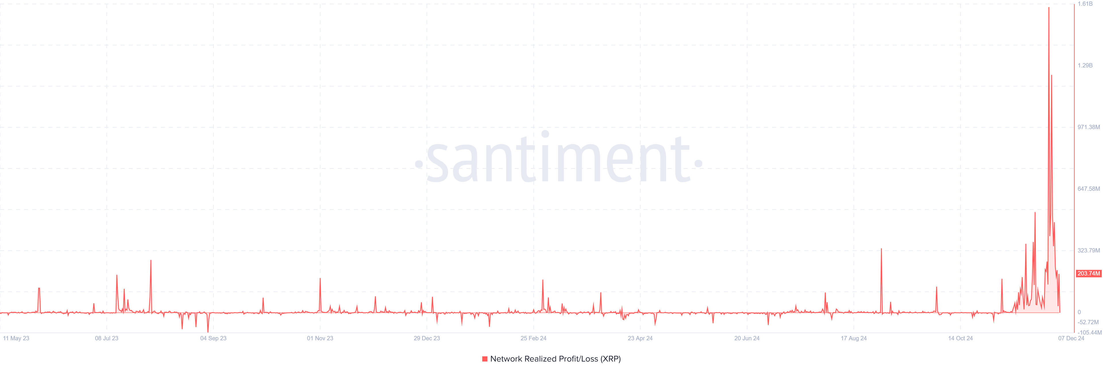 Beneficio y Pérdida Realizado de la Red de XRP | Santiment